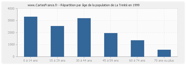 Répartition par âge de la population de La Trinité en 1999